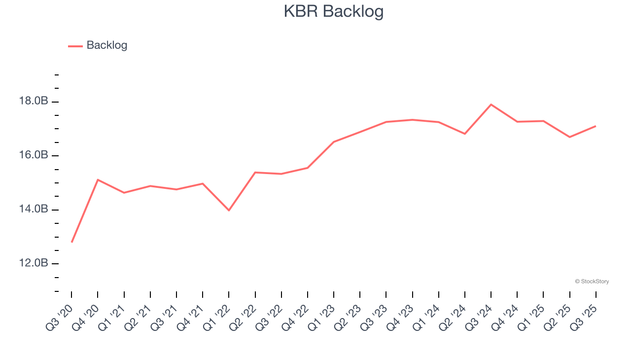 KBR Backlog