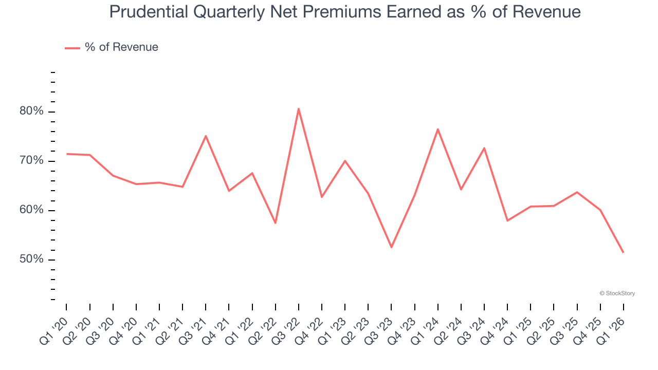 Prudential Quarterly Net Premiums Earned as % of Revenue