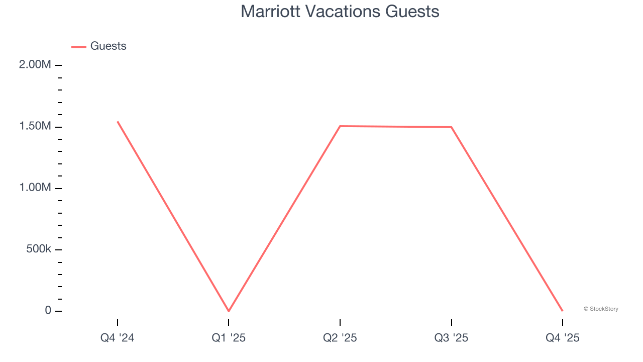 Marriott Vacations Guests