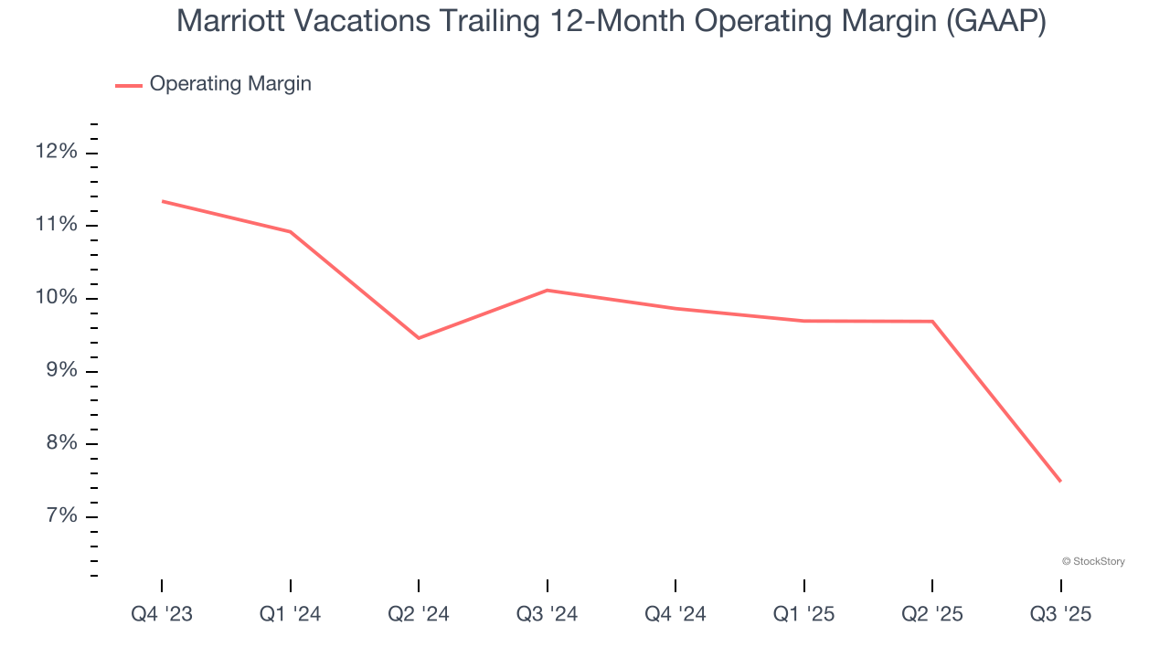 Marriott Vacations Trailing 12-Month Operating Margin (GAAP)