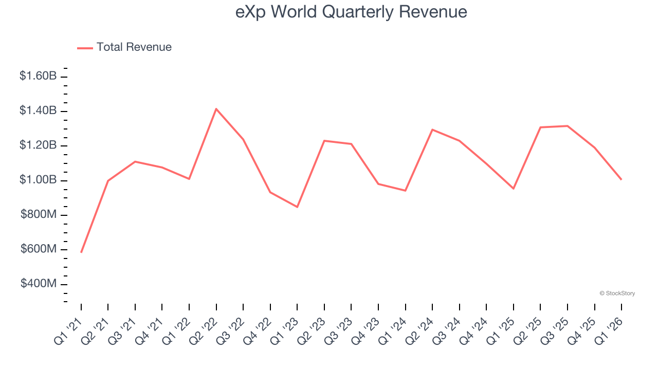 eXp World Quarterly Revenue