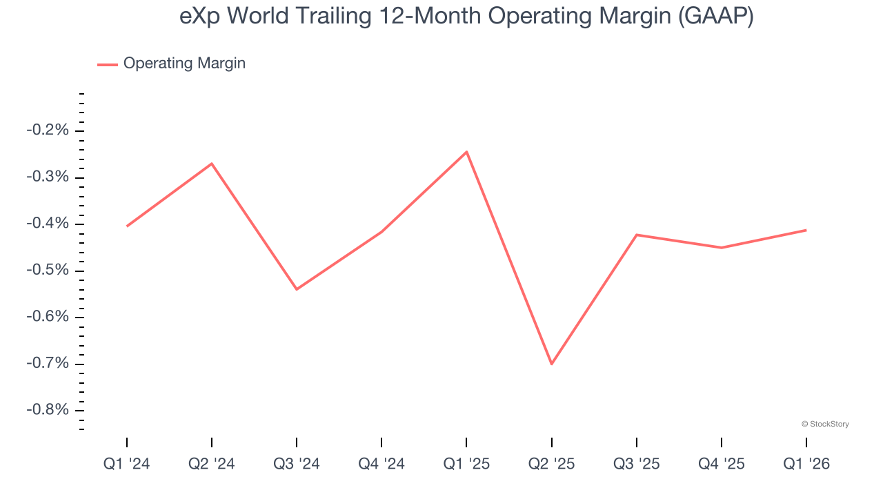 eXp World Trailing 12-Month Operating Margin (GAAP)