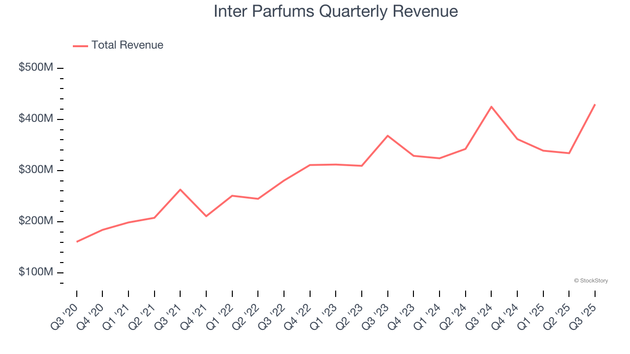 Inter Parfums Quarterly Revenue