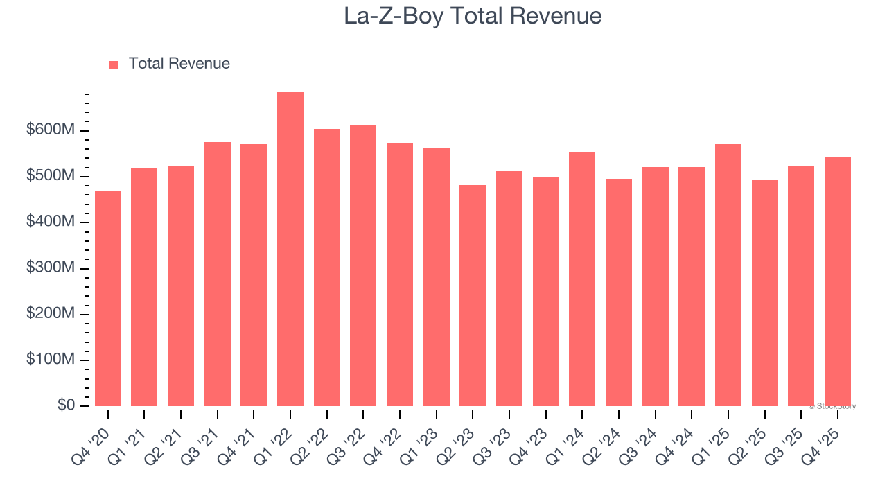La-Z-Boy Total Revenue
