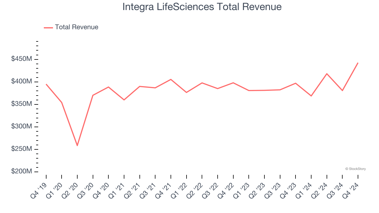 Integra LifeSciences Total Revenue