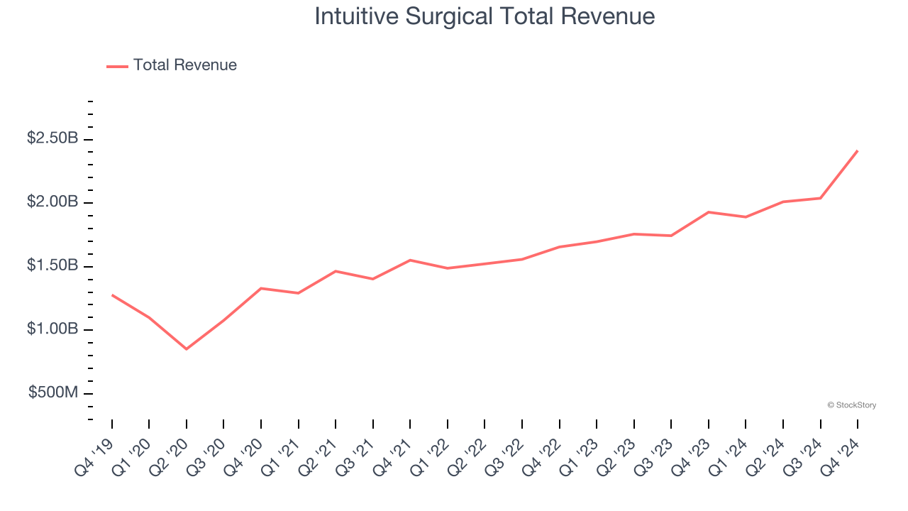 Intuitive Surgical Total Revenue