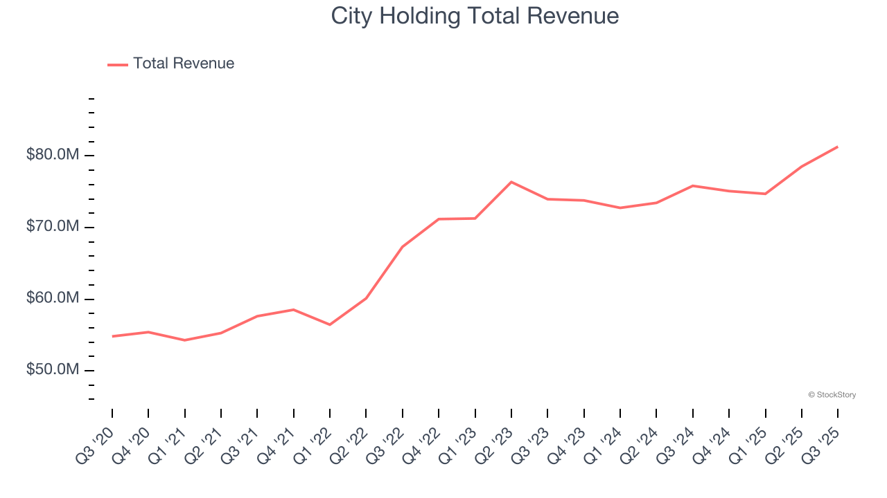 City Holding Total Revenue