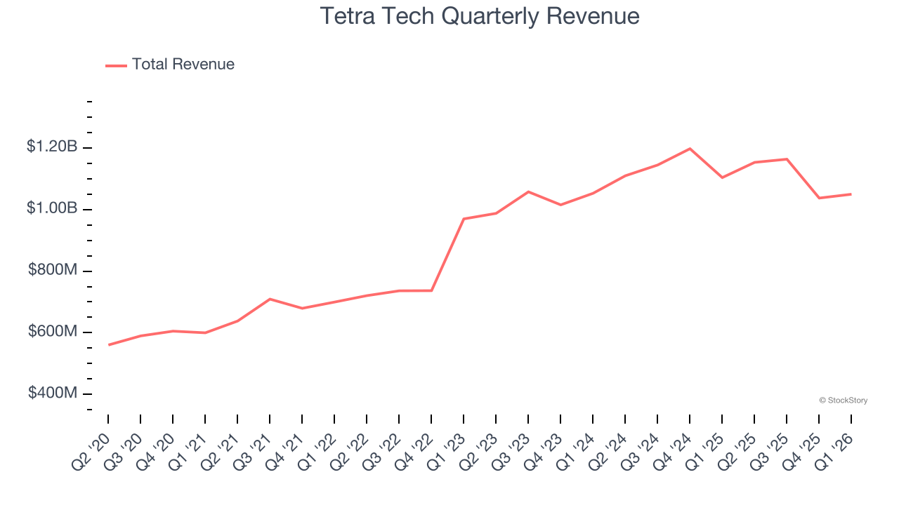 Tetra Tech Quarterly Revenue