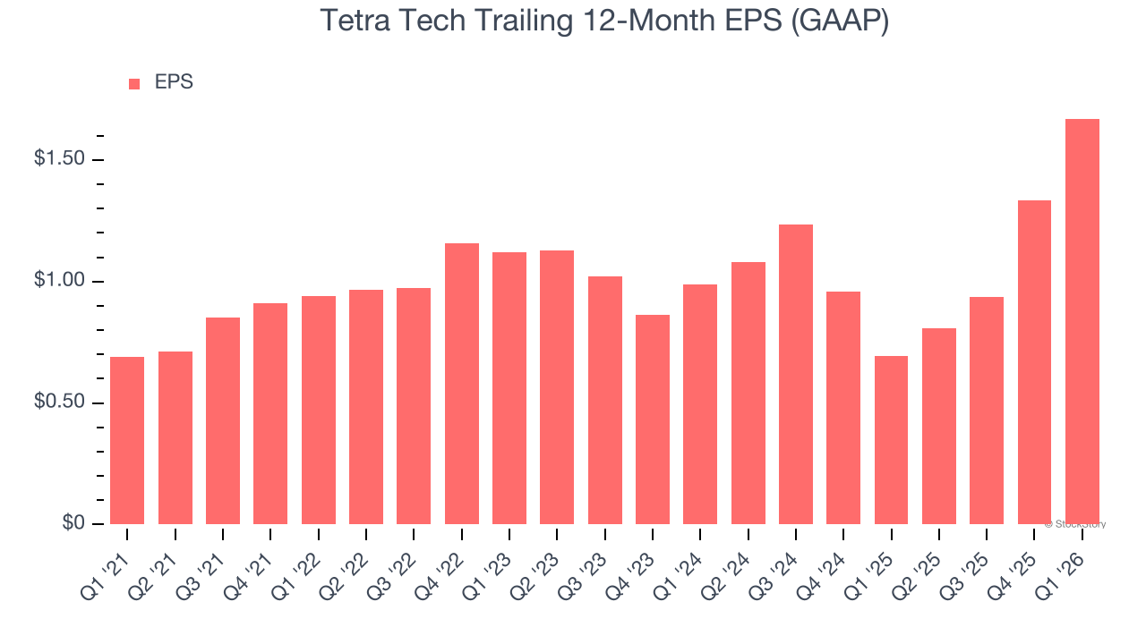 Tetra Tech Trailing 12-Month EPS (GAAP)