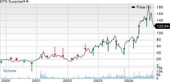 TransMedics Group, Inc. Price and EPS Surprise