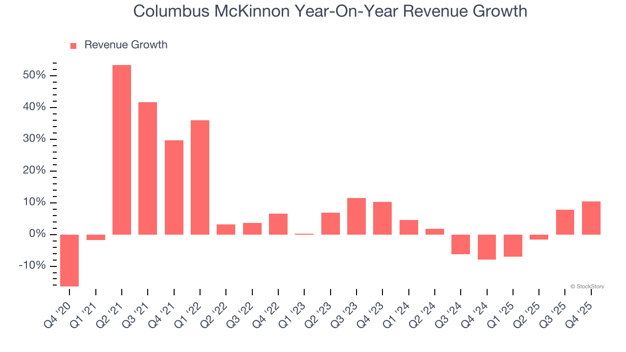 Columbus McKinnon Year-On-Year Revenue Growth