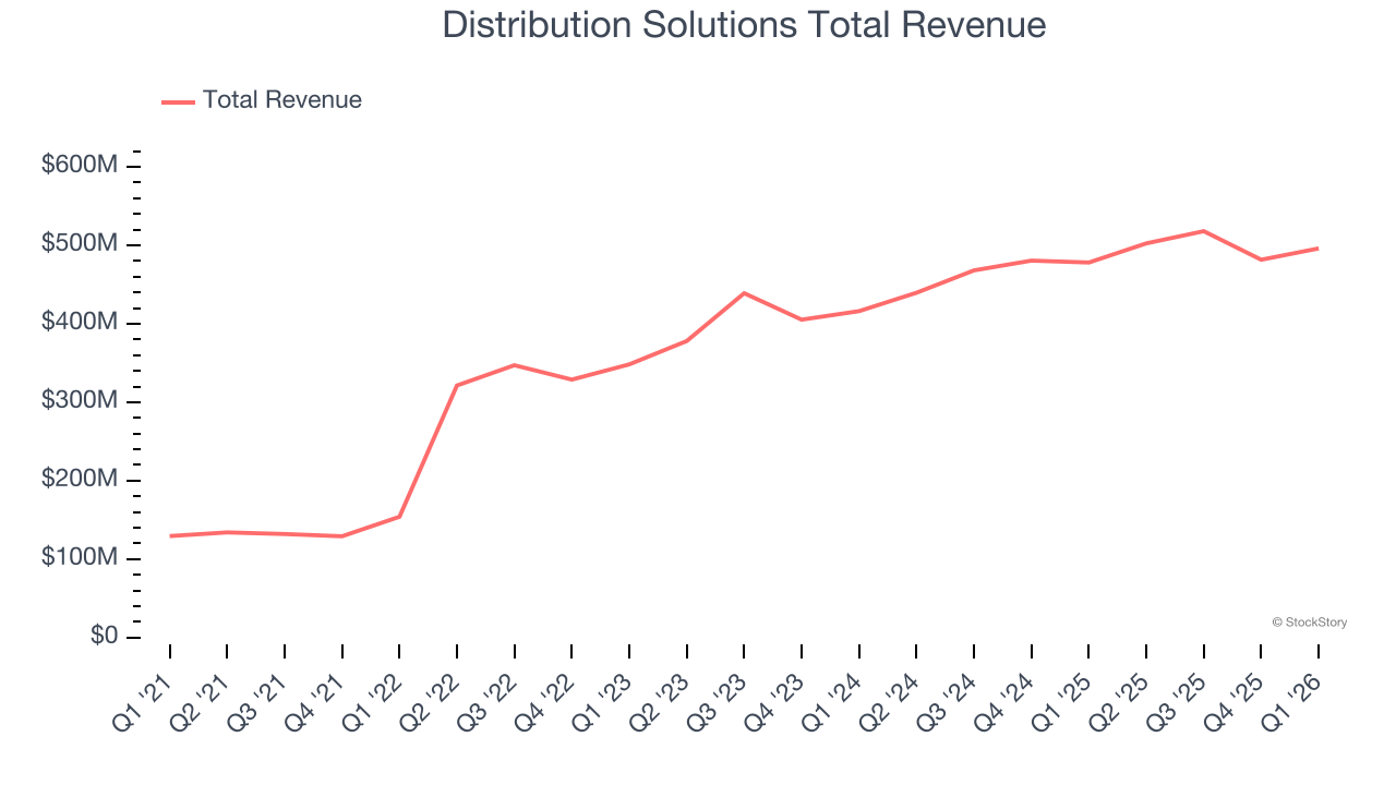 Distribution Solutions Total Revenue