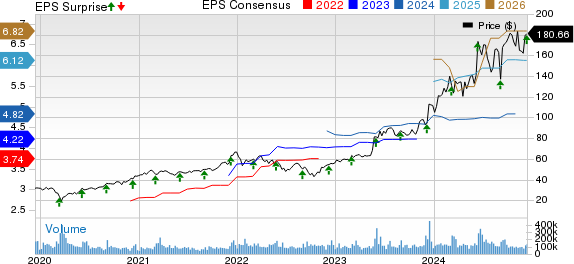 Broadcom Inc. Price, Consensus and EPS Surprise