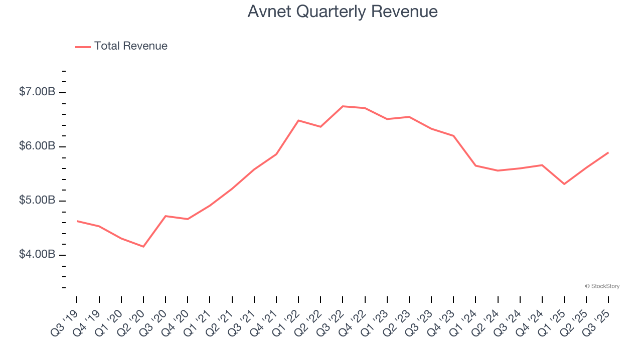 Avnet Quarterly Revenue