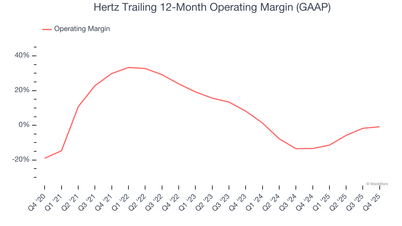 Hertz Trailing 12-Month Operating Margin (GAAP)