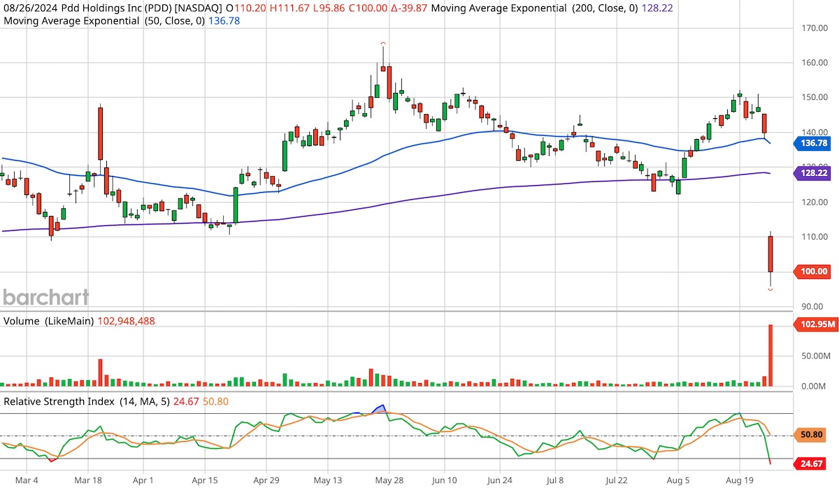 Temu parent PDD Holdings, ticker symbol PDD, six-month candlestick stock chart.