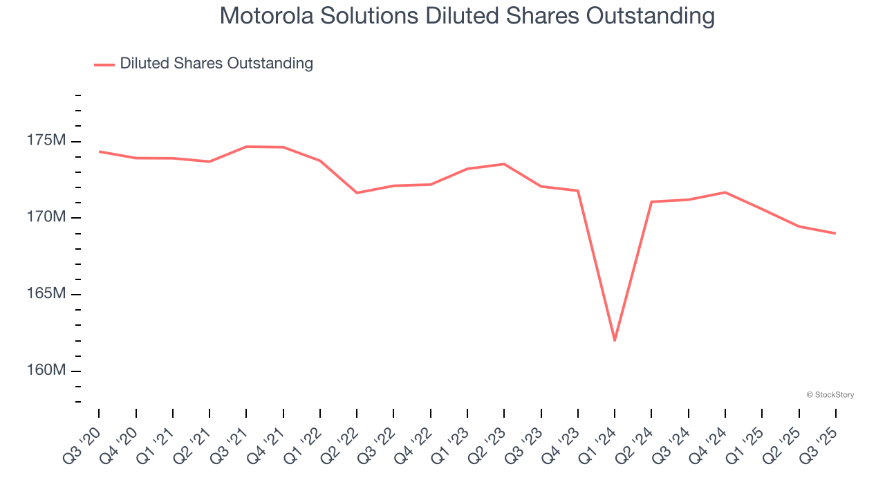 Motorola Solutions Diluted Shares Outstanding
