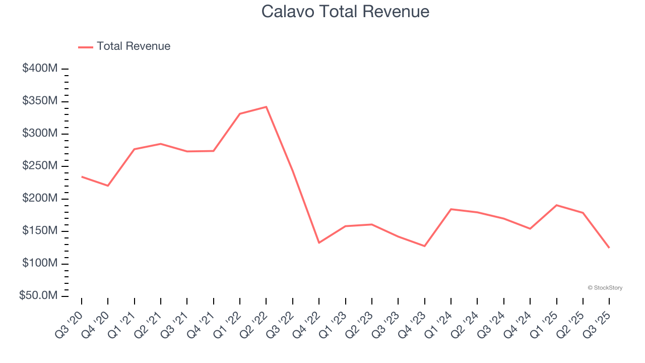 Calavo Total Revenue