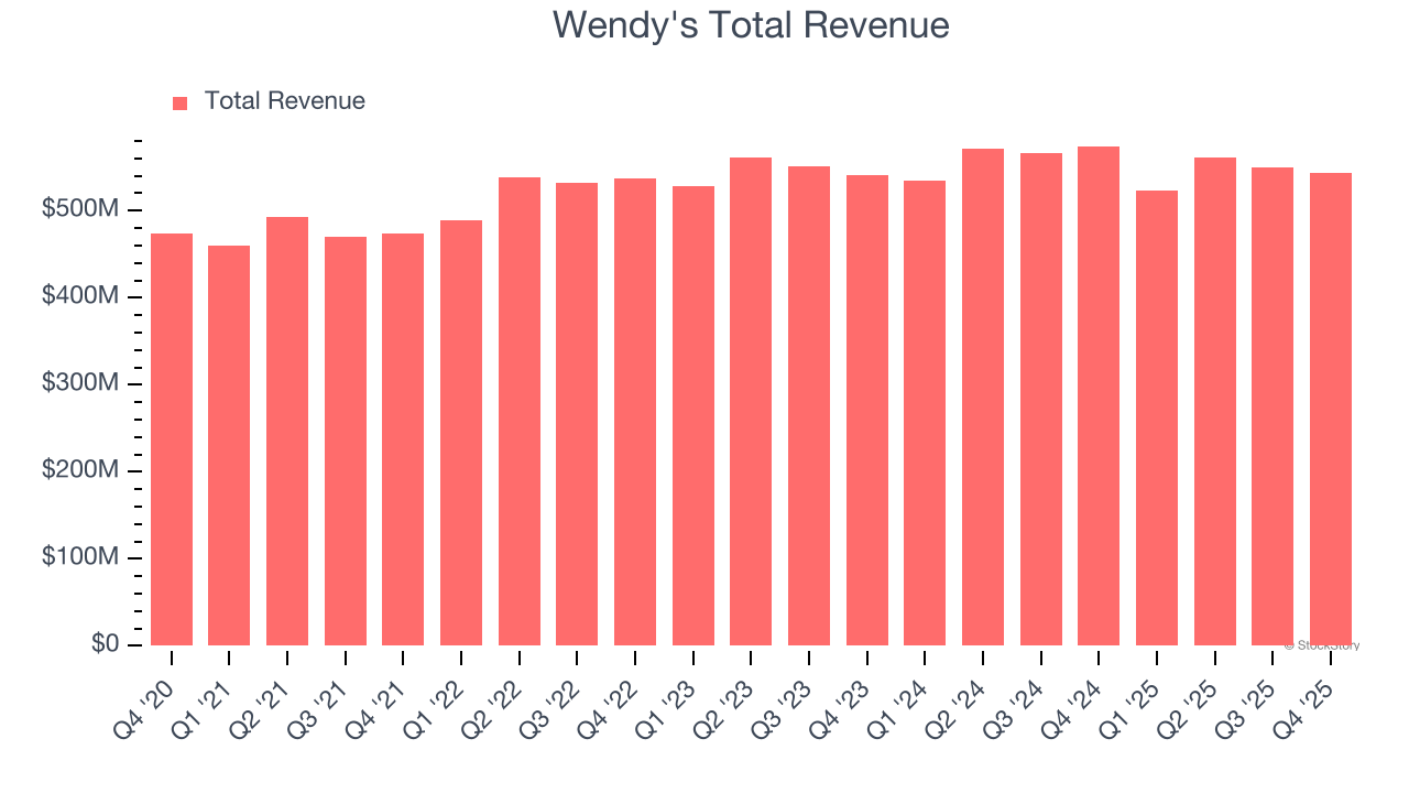 Wendy's Total Revenue
