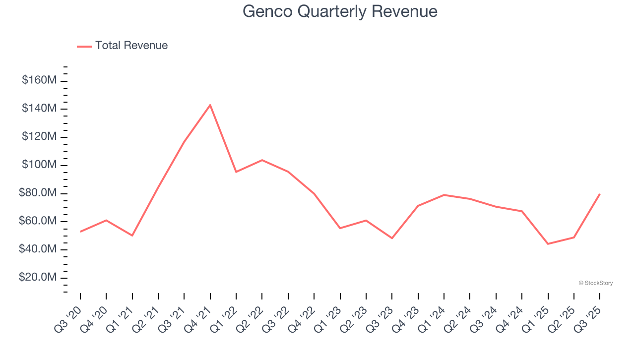 Genco Quarterly Revenue