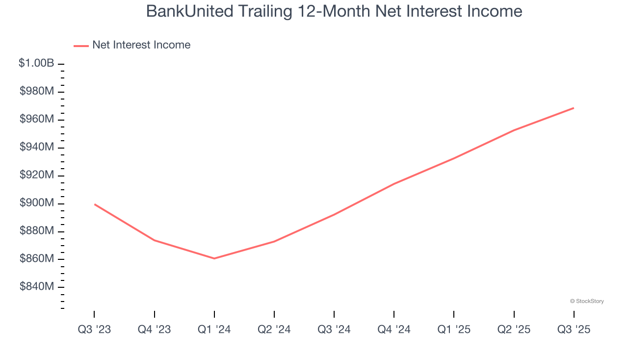 BankUnited Trailing 12-Month Net Interest Income