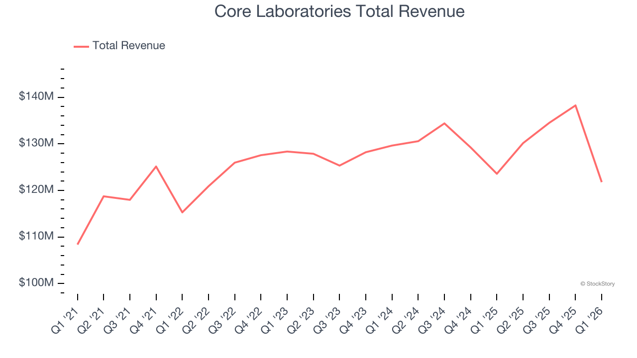 Core Laboratories Total Revenue