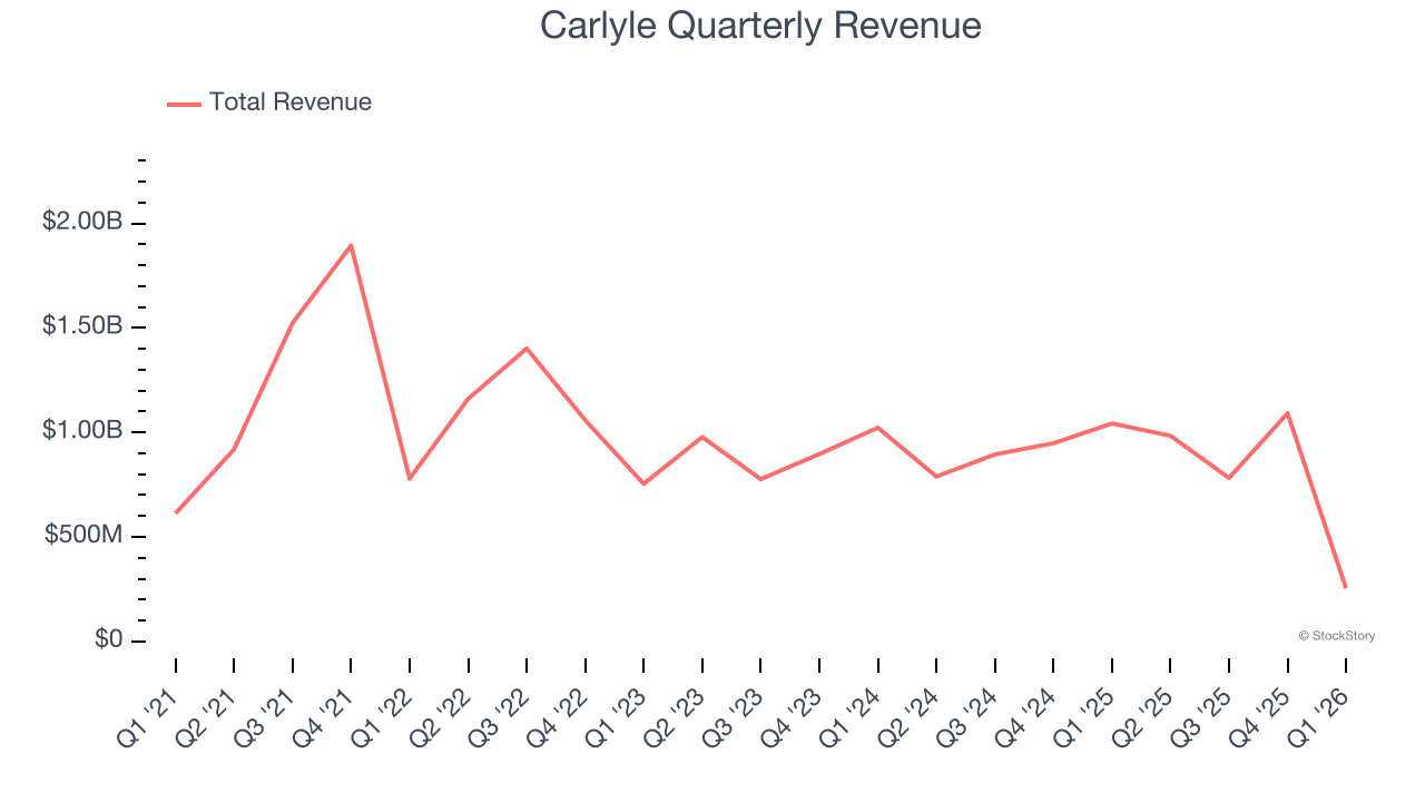 Carlyle Quarterly Revenue