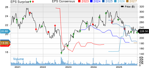 FedEx Corporation Price, Consensus and EPS Surprise