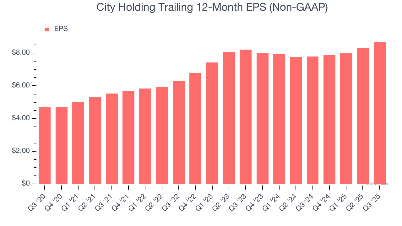 City Holding Trailing 12-Month EPS (Non-GAAP)