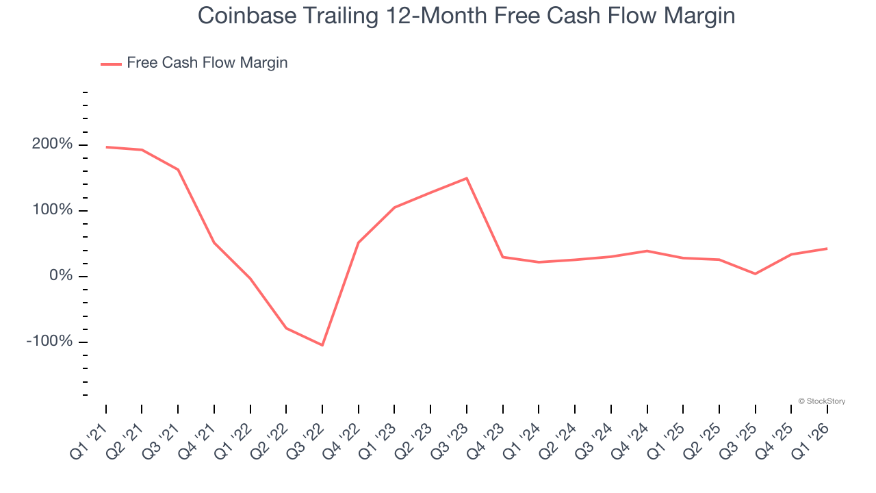 Coinbase (NASDAQ:COIN) Misses Q1 CY2026 Sales Expectations - The Globe ...