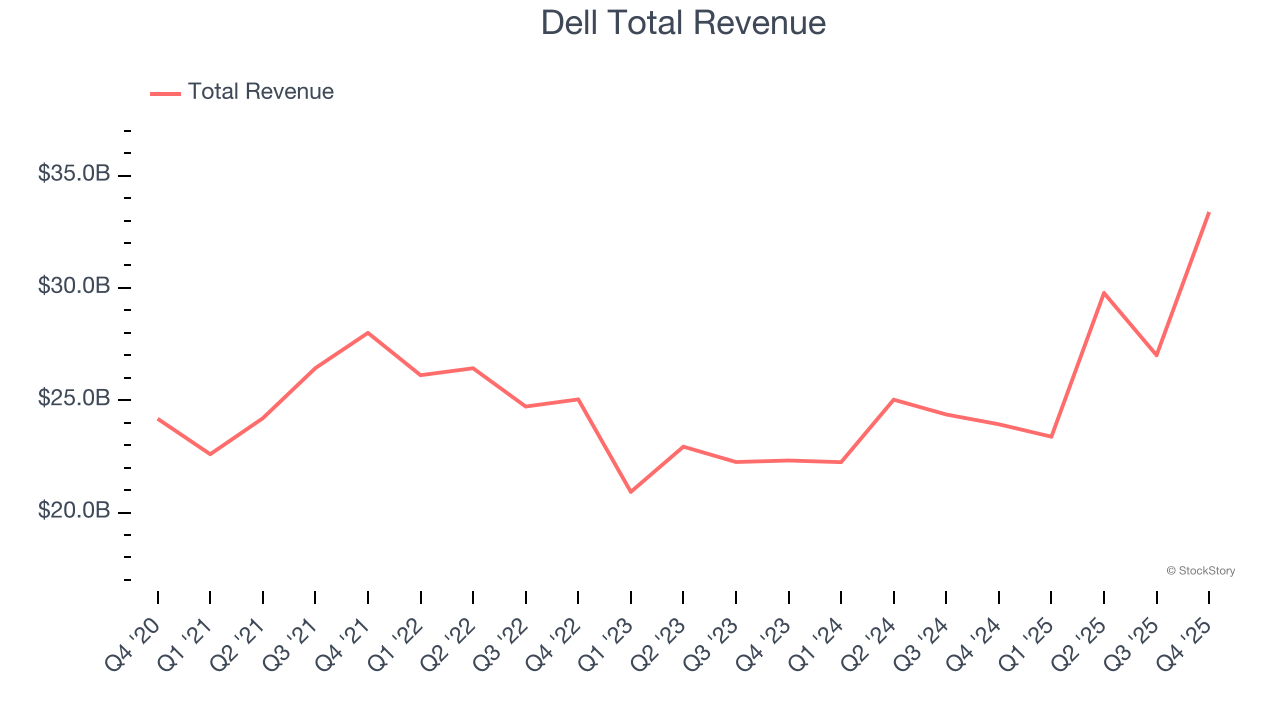 Dell Total Revenue