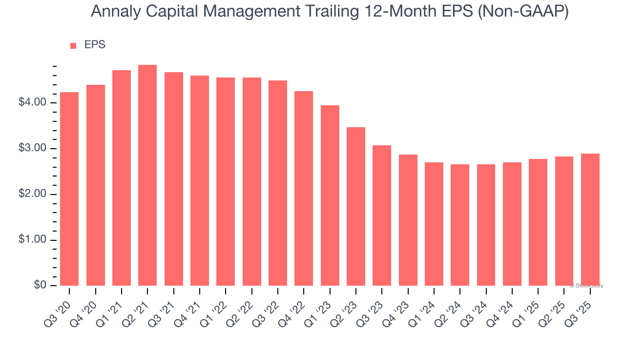 Annaly Capital Management Trailing 12-Month EPS (Non-GAAP)