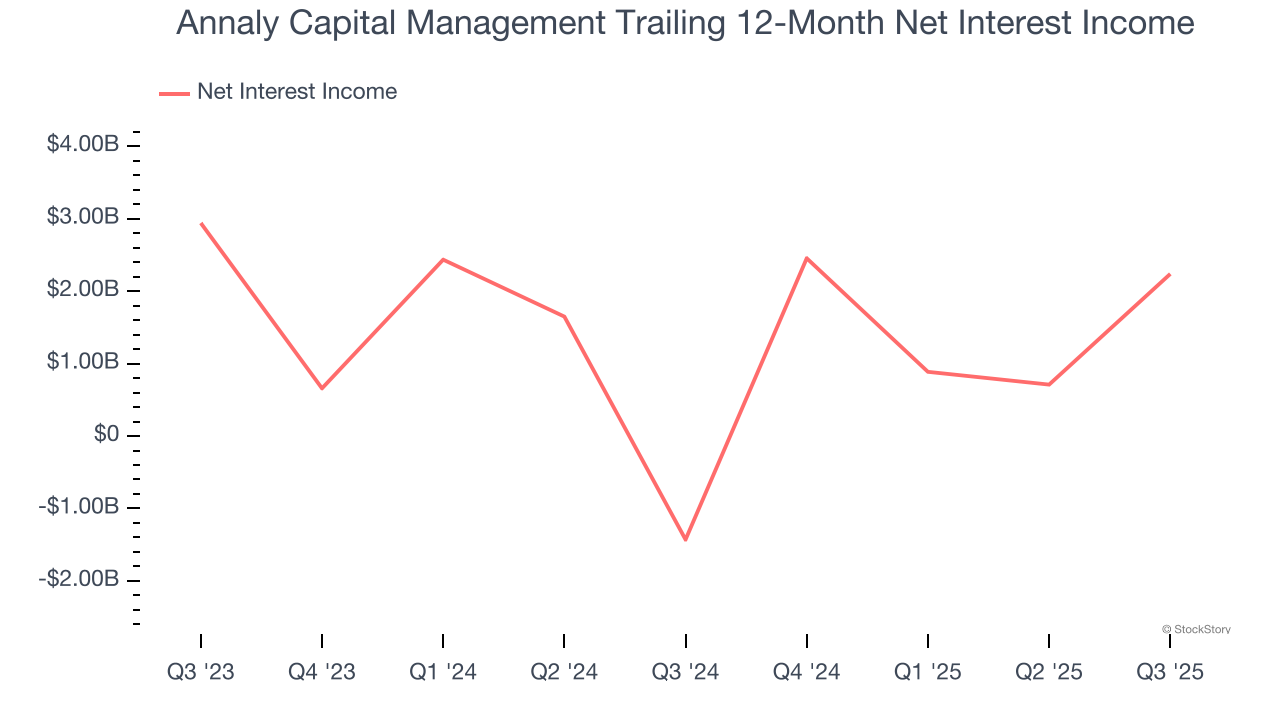 Annaly Capital Management Trailing 12-Month Net Interest Income