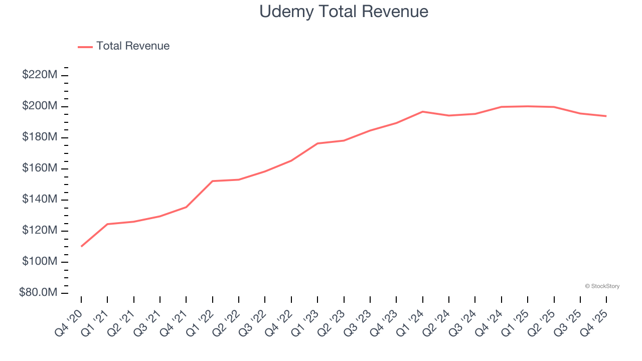 Udemy Total Revenue