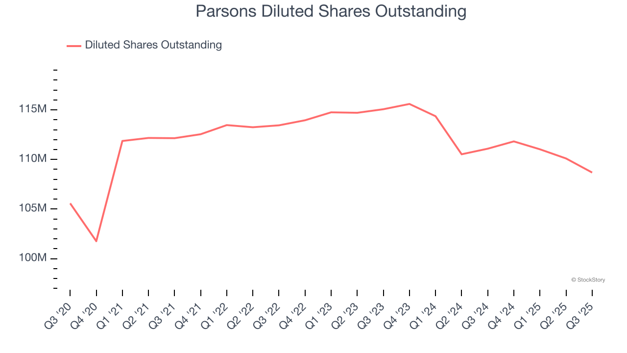 Parsons Diluted Shares Outstanding