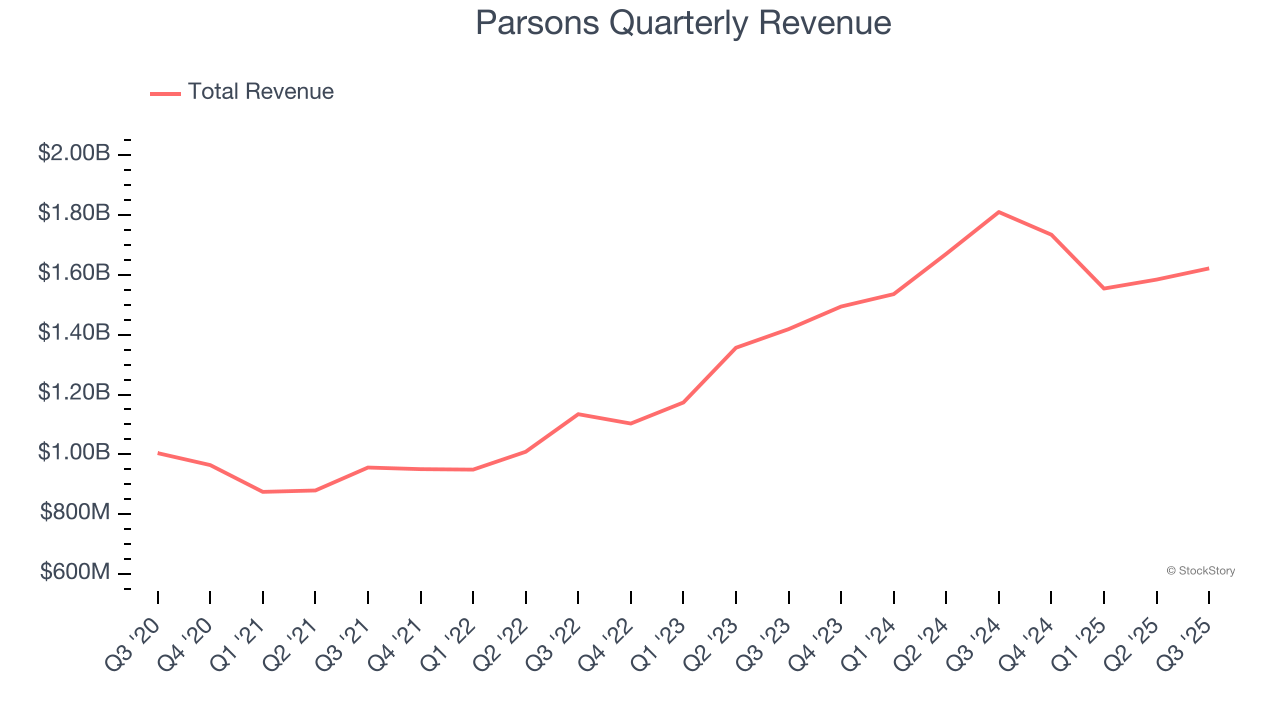Parsons Quarterly Revenue