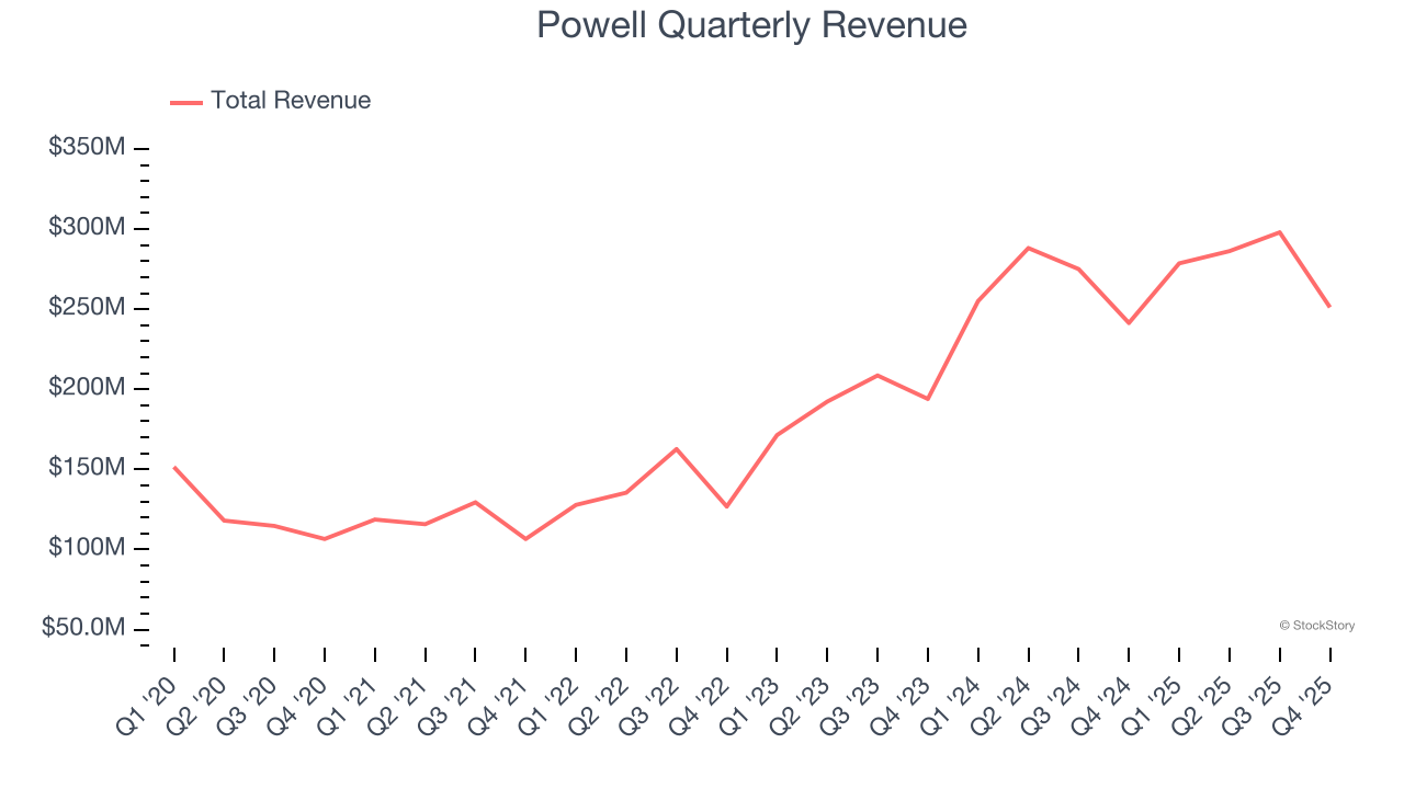Powell Quarterly Revenue