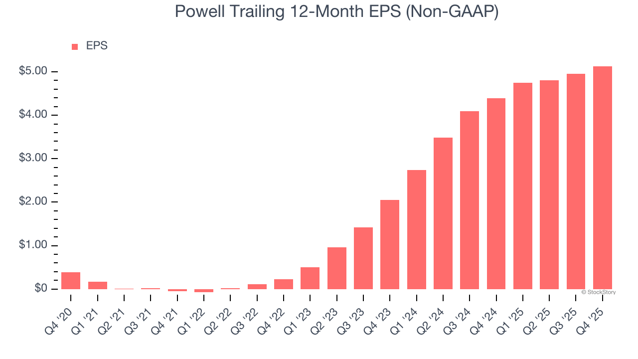 Powell Trailing 12-Month EPS (Non-GAAP)