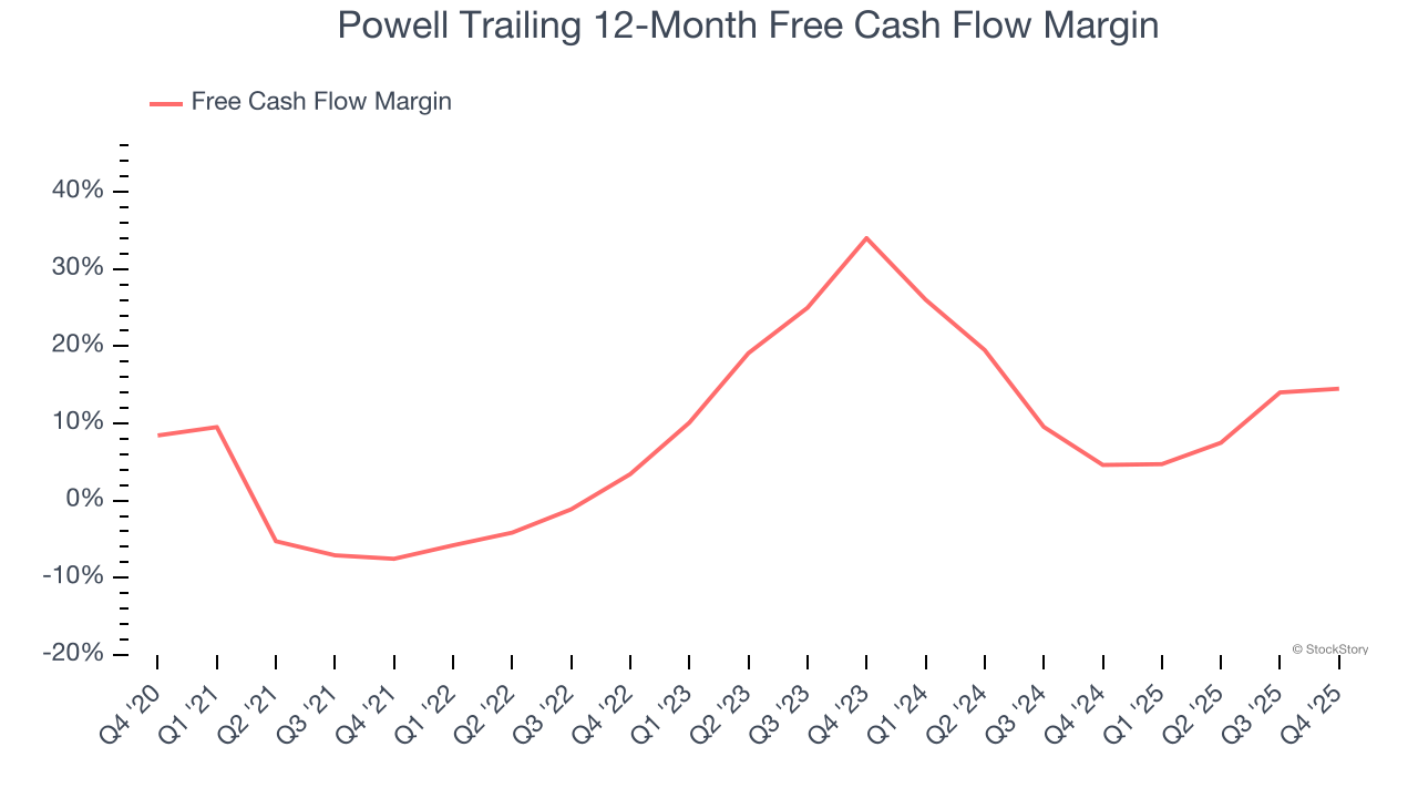 Powell Trailing 12-Month Free Cash Flow Margin