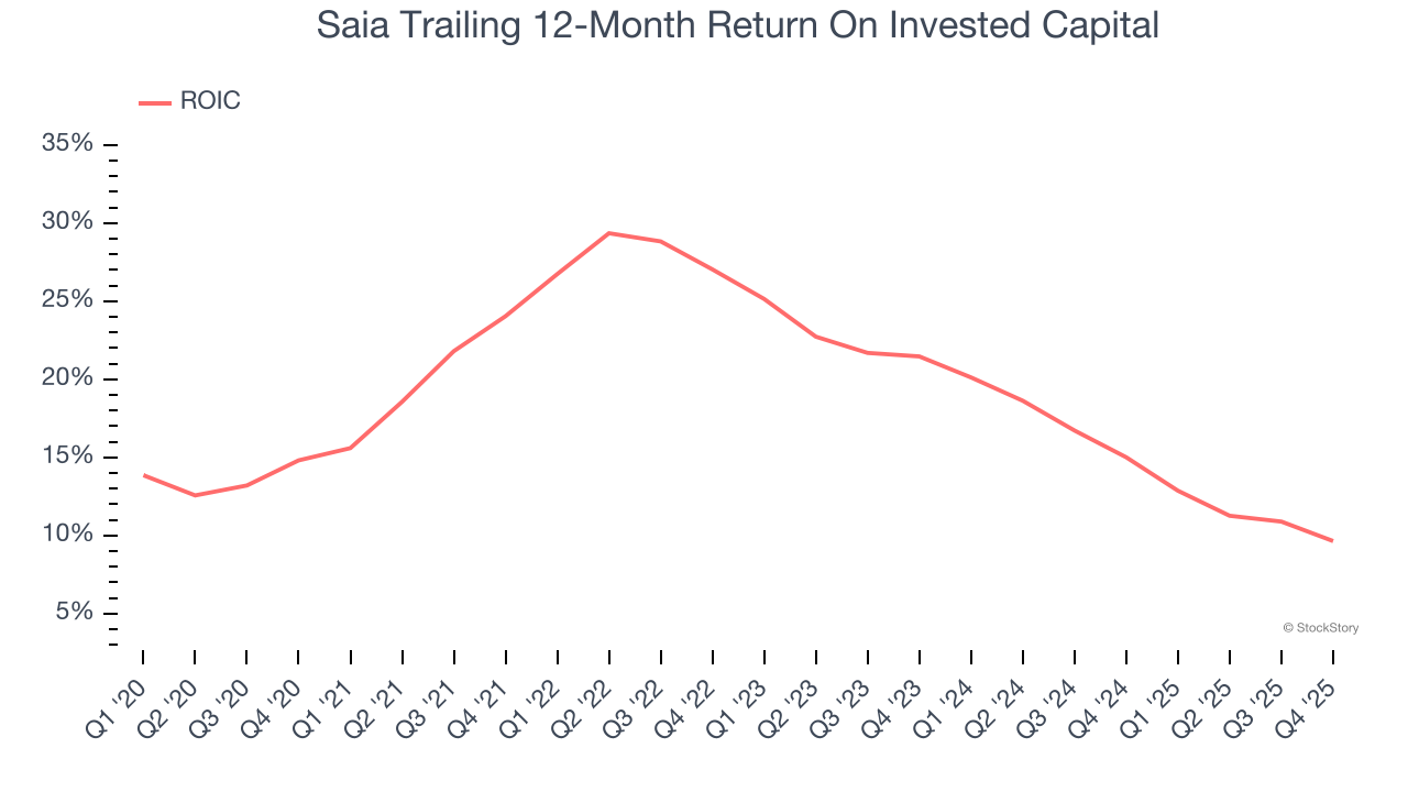 Saia Trailing 12-Month Return On Invested Capital