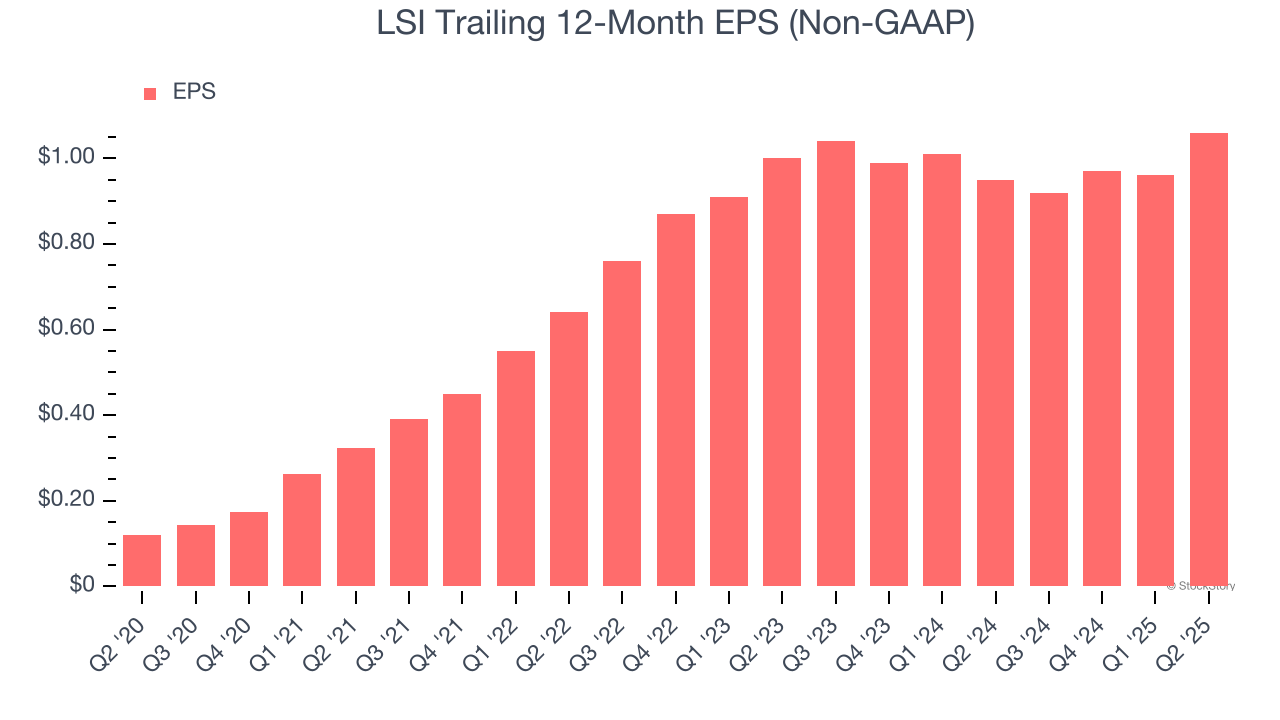 LSI Trailing 12-Month EPS (Non-GAAP)