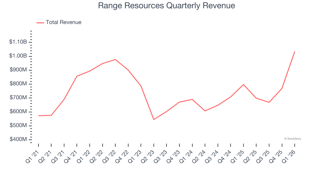 Range Resources Quarterly Revenue