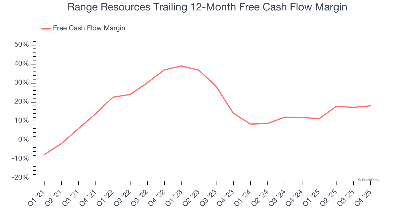 Range Resources Trailing 12-Month Free Cash Flow Margin