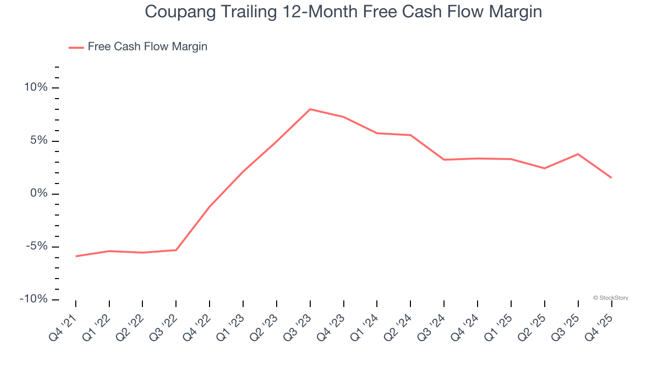 Coupang Trailing 12-Month Free Cash Flow Margin