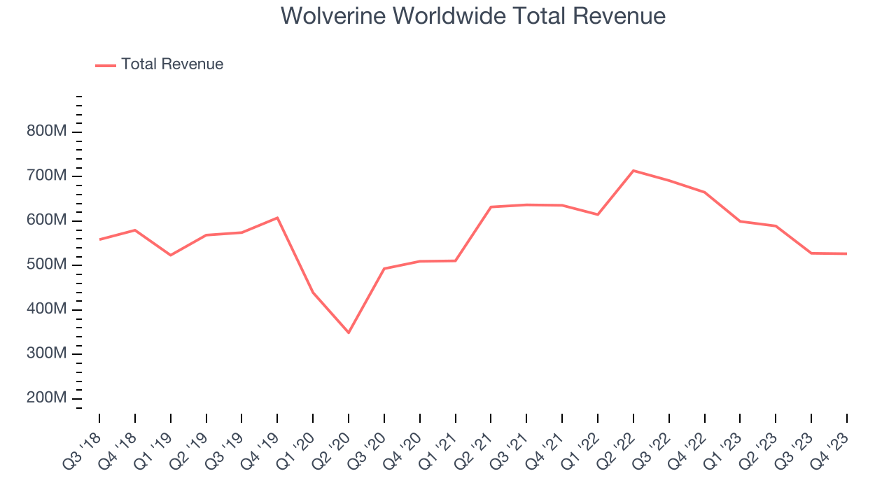 Wolverine Worldwide's (NYSE:WWW) Q4: Beats On Revenue But Full-Year