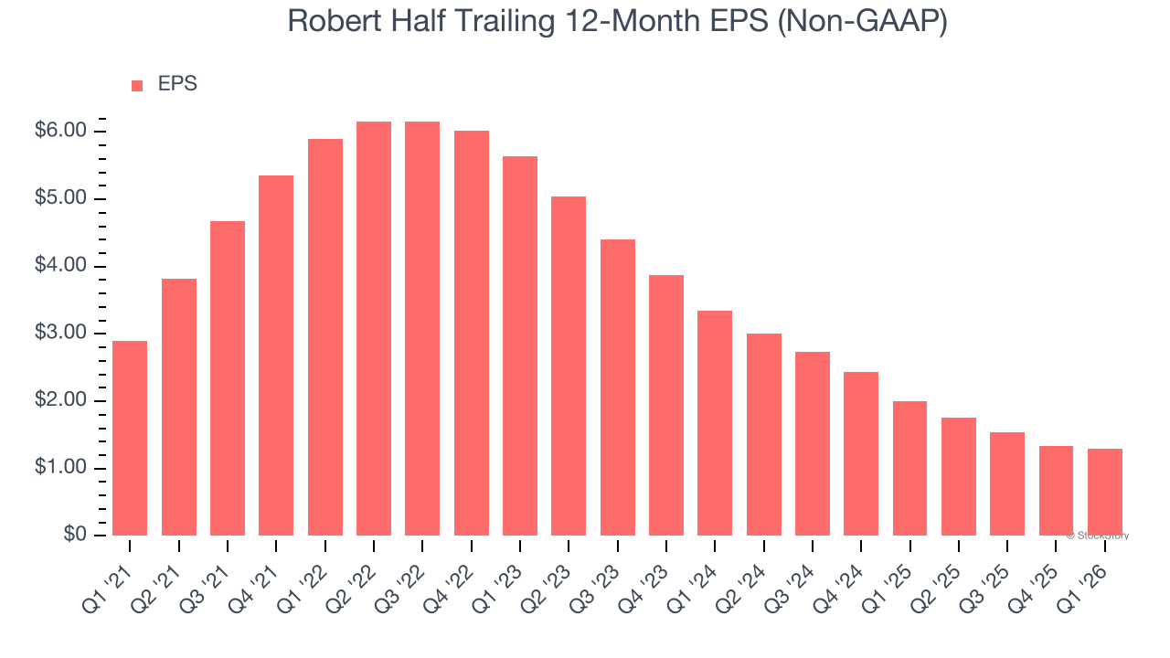 Robert Half Trailing 12-Month EPS (Non-GAAP)