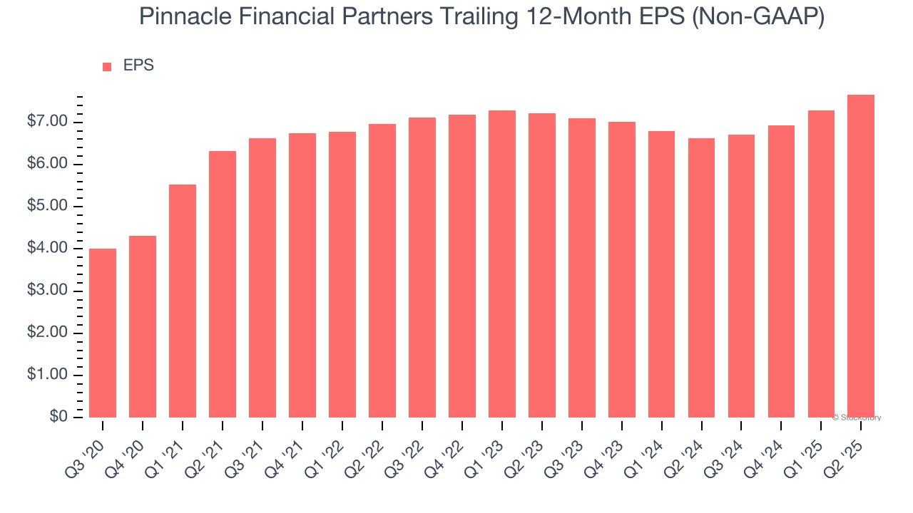 Pinnacle Financial Partners Trailing 12-Month EPS (Non-GAAP)