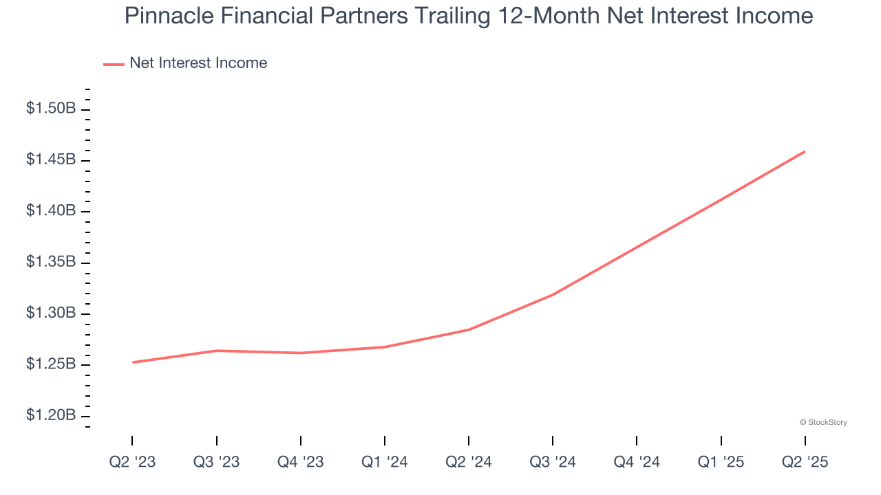 Pinnacle Financial Partners Trailing 12-Month Net Interest Income