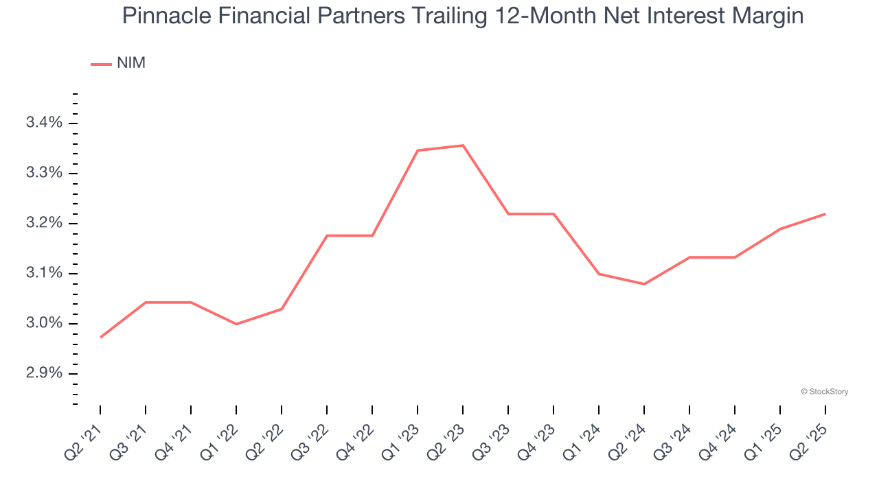 Pinnacle Financial Partners Trailing 12-Month Net Interest Margin
