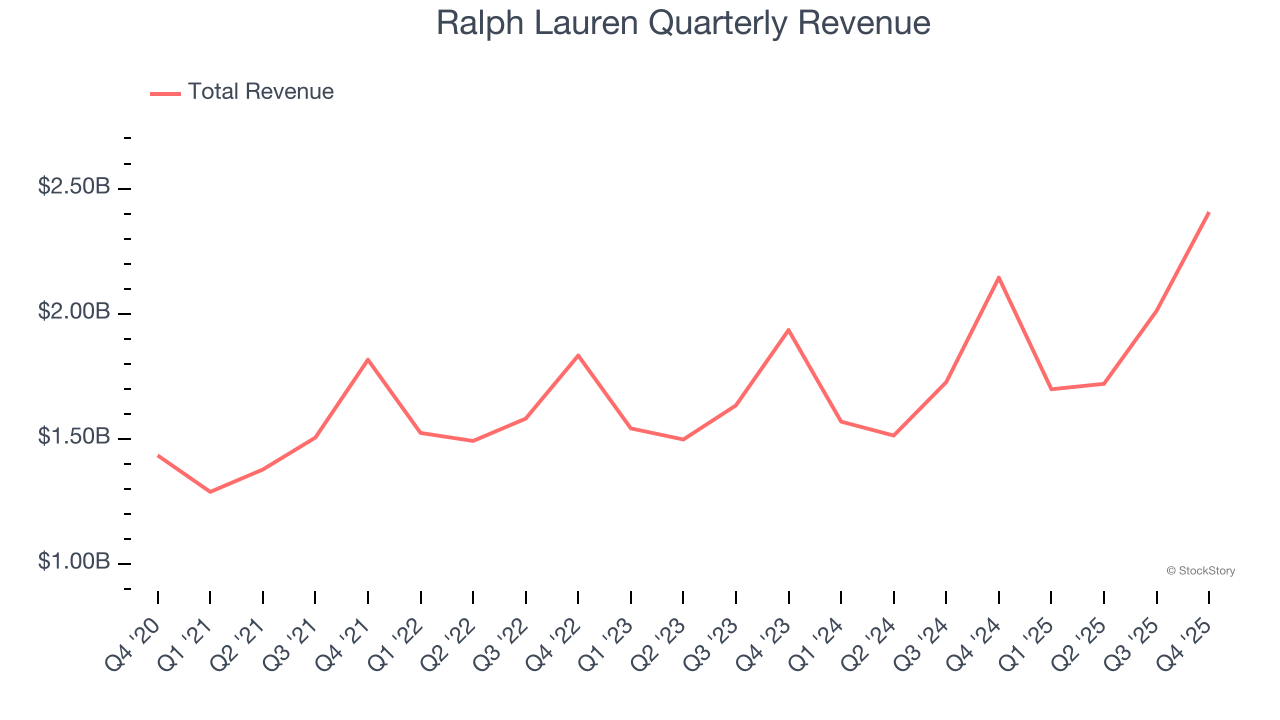 Ralph Lauren Quarterly Revenue